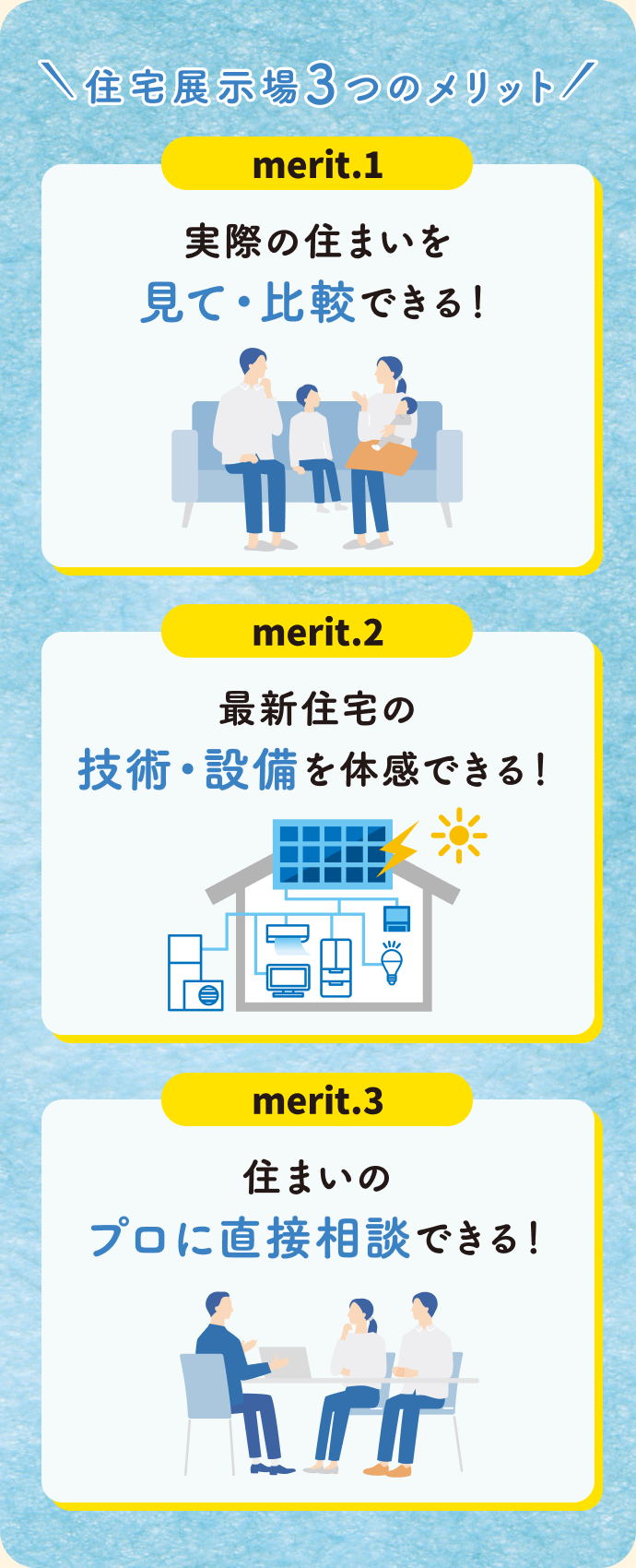 住宅展示場3つのメリット。1、実際の住まいを見て・比較できる！2、最新住宅の技術・設備を体感できる！3、住まいのプロに直接相談できる！