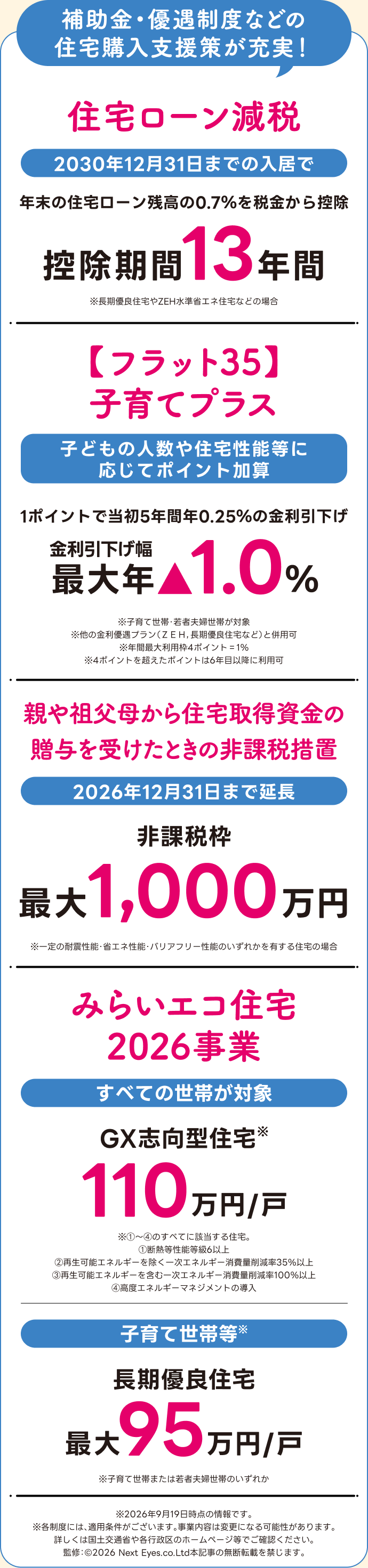 補助金・優遇制度などの住宅購入支援策が充実！住宅ローン減税は2030年12月31日までの入居で控除期間13年間。フラット35子育てプラスはポイントに応じて最大年1.0％の金利引下げ。親や祖父母から住宅取得資金の贈与を受けたときの非課税措置は2026年12月31日まで延長、非課税枠は最大1,000万円。みらいエコ住宅2026事業はGX志向型住宅110万円／戸、長期優良住宅は最大95万円／戸。適用条件と注意事項は画像内をご確認ください。